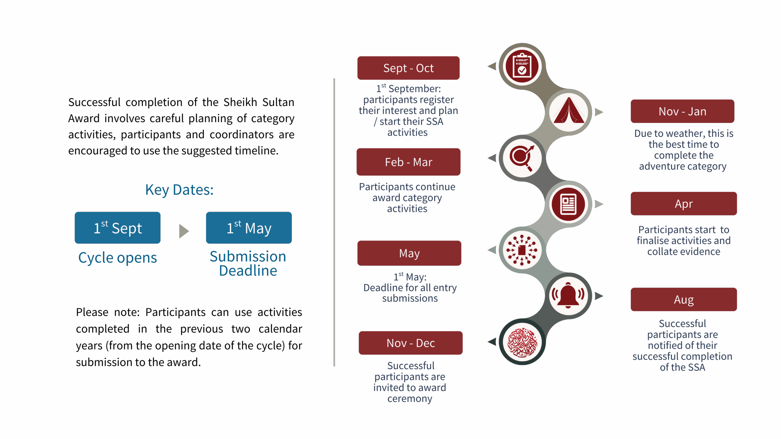 The award journey and key dates